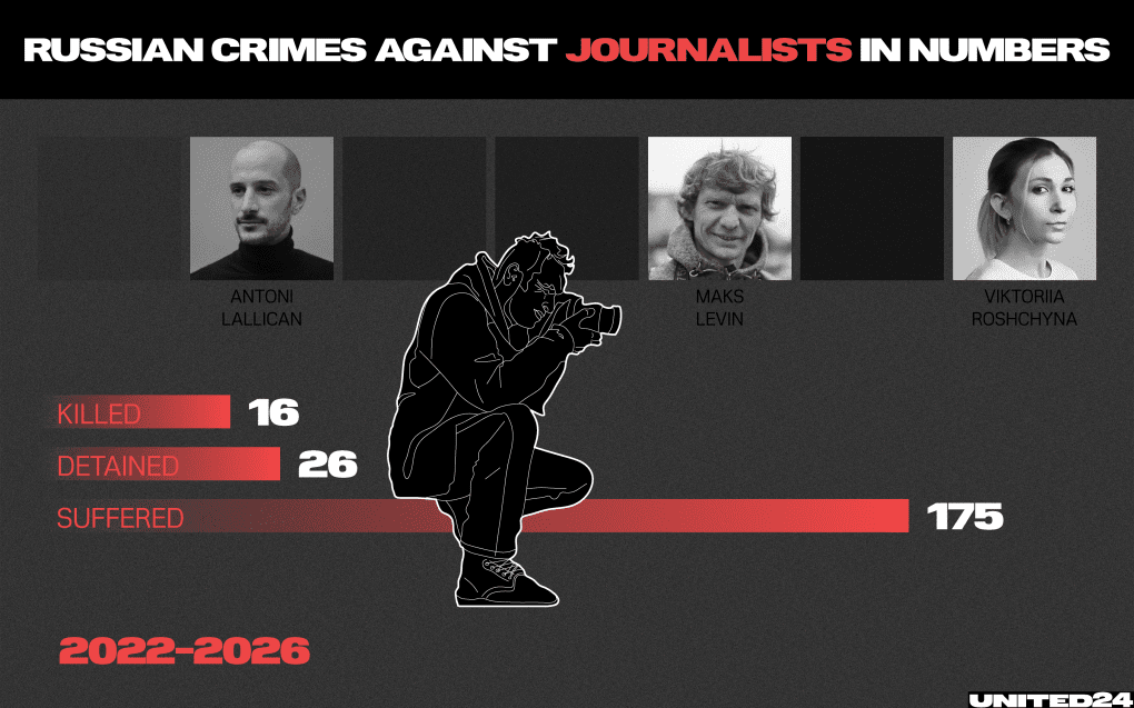 Journalists covering the war in Ukraine have faced deadly risks, with dozens killed, detained, or subjected to violence since the full-scale invasion began. (Source: UNITED24 Media) Journalists covering the war in Ukraine have faced deadly risks, with dozens killed, detained, or subjected to violence since the full-scale invasion began. (Source: UNITED24 Media)