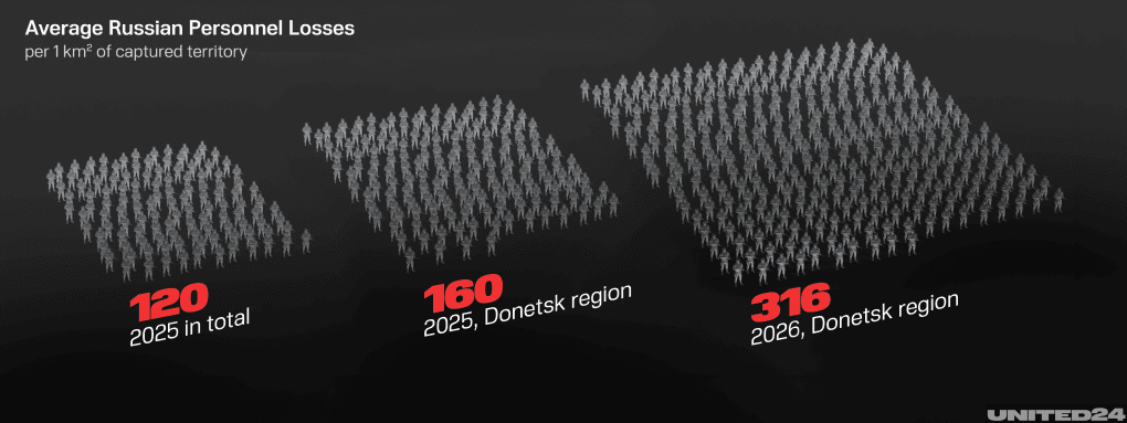 grafico perdidas Rusia Donetsk 2025 2026 bajas militares Ucrania guerra estadisticas frente este Rusia bajas soldados