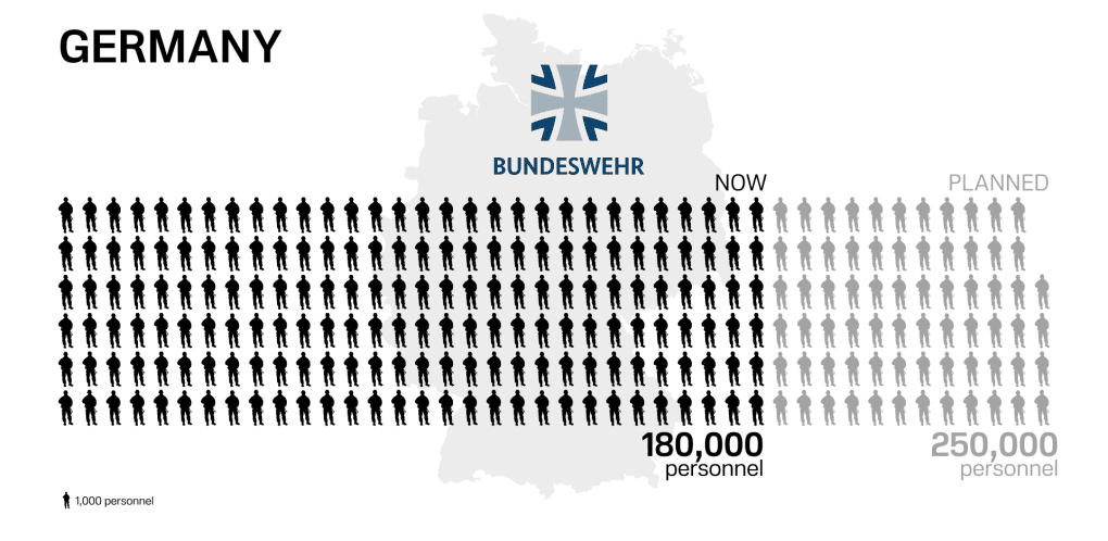 Expected growth of Germany's Bundeswehr
