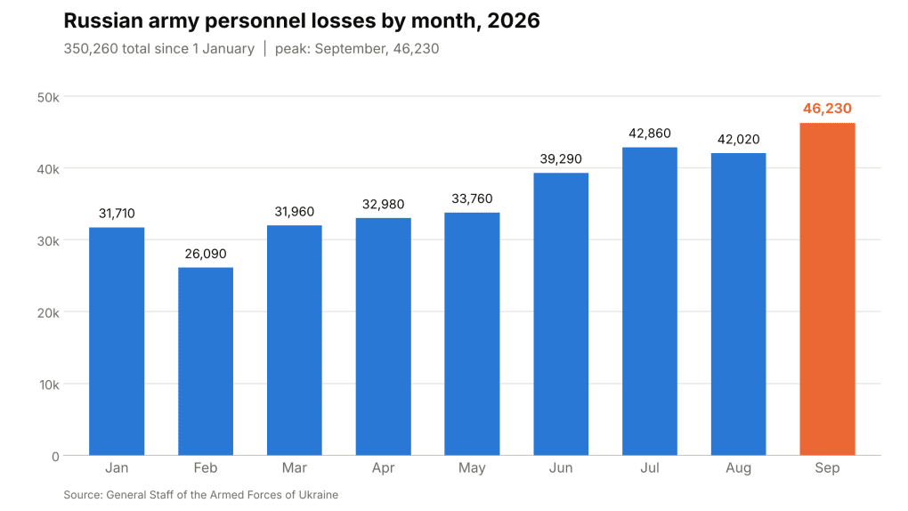 Russian army personnel losses by month in 2026, with September recording the highest figure at 46,230, according to Ukraine’s General Staff. (Infographic: UNITED24 Media, based on General Staff data)