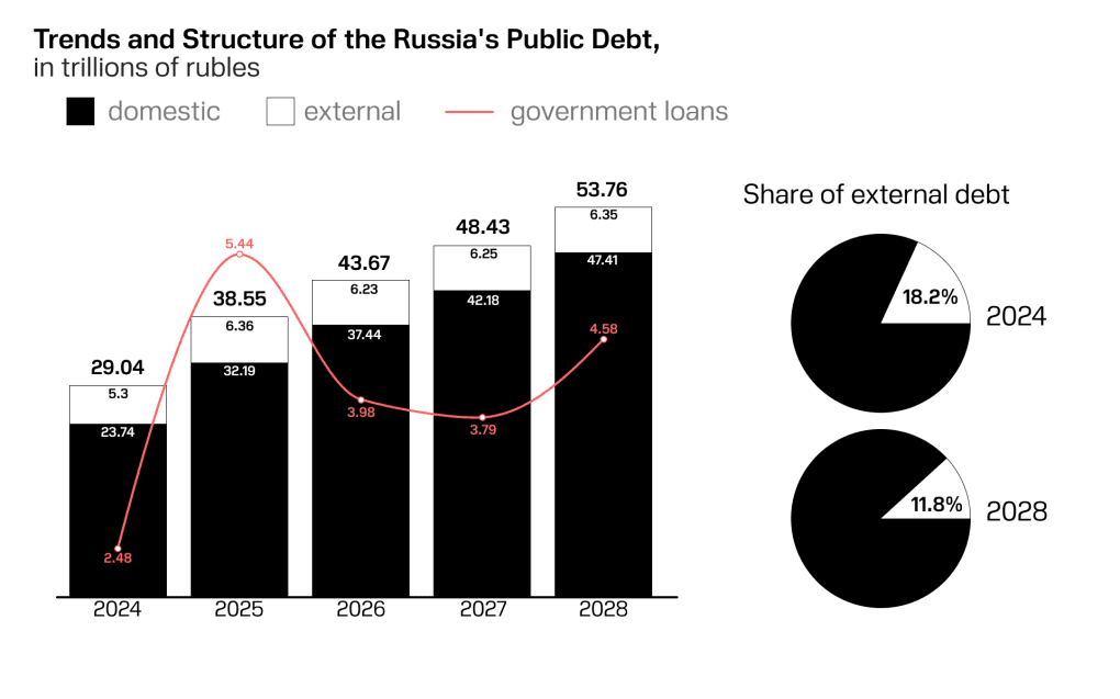 Infographics show trends and structure of the Russia's public debt. As of April 2026, 1 US dollar equals 74.96 Russian rubles. (Illustration: UNITED24 Media)