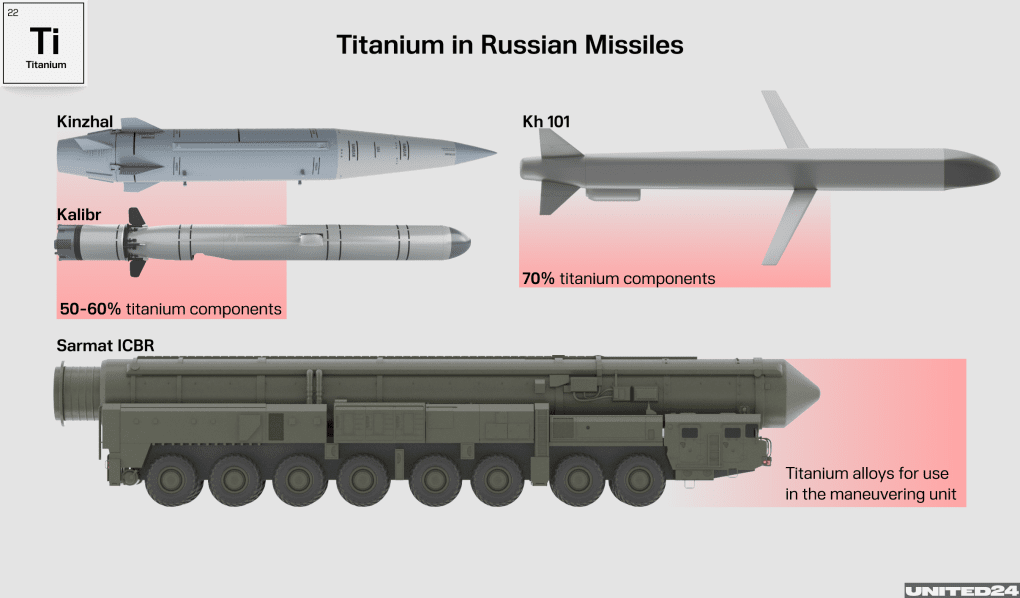 Image showing different types of Russian missiles which uses titanium to wage its war in Ukraine. 
