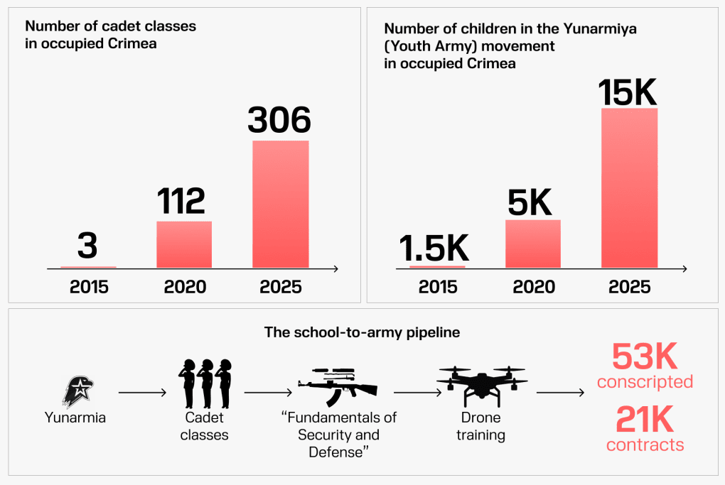 The pipeline from youth indoctrination in Crimea to participation in the war in Ukraine. (Illustration: UNITED24 Media) The pipeline from youth indoctrination in Crimea to participation in the war in Ukraine. (Illustration: UNITED24 Media)