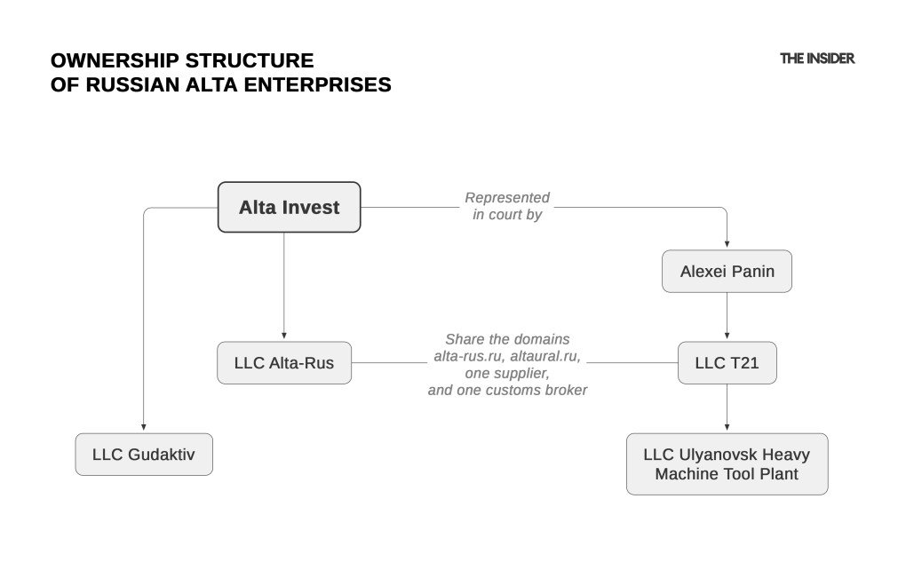 Internal structure of the Russian Alta entities. (Source: The Insider)