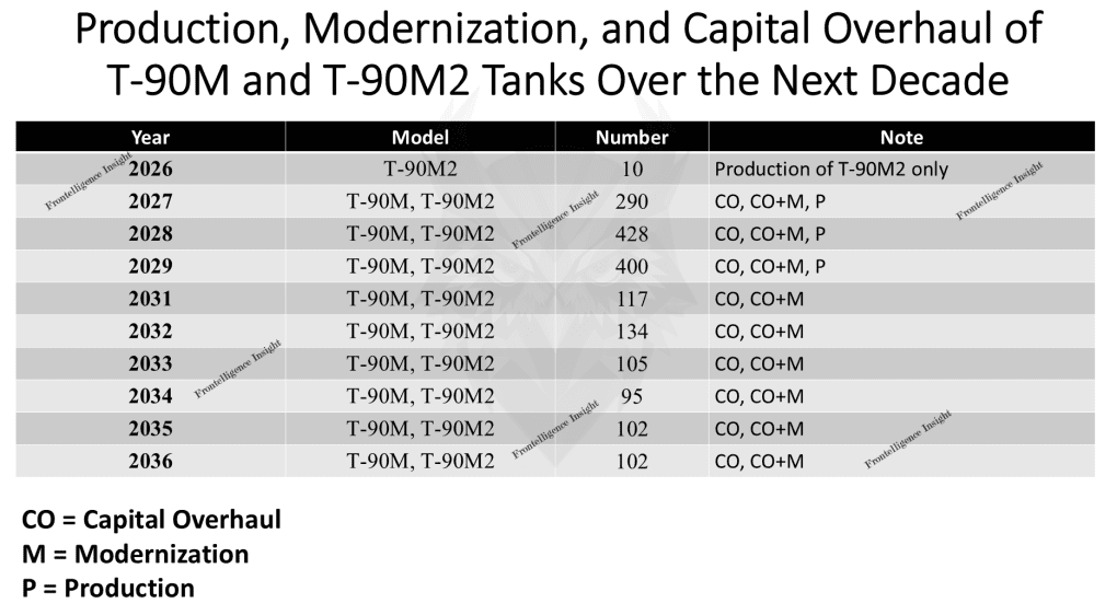 Leaked production chart outlines Russia’s 2026–2036 plan to produce, modernize, or overhaul 1,783 T‑90M and T‑90M2 tanks, with peak output of 1,118 units concentrated in 2027–2029. (Source: Frontelligence Insight)