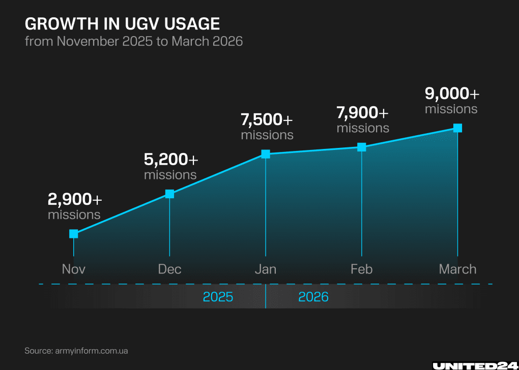 Infograph showing the increase in the usage of UGVs in the Ukrainian Armed Forces. (Source: UNITED24 Media/Oleksandr Manukians) Infograph showing the increase in the usage of UGVs in the Ukrainian Armed Forces. (Source: UNITED24 Media/Oleksandr Manukians)