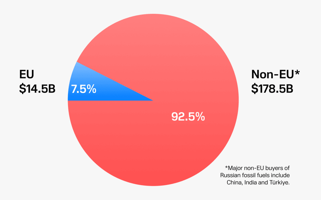 The EU accounted for €14.5 billion, or 7.5%, of Russia’s fossil fuel export revenue. (Illustration: UNITED24 Media) The EU accounted for €14.5 billion, or 7.5%, of Russia’s fossil fuel export revenue. (Illustration: UNITED24 Media)