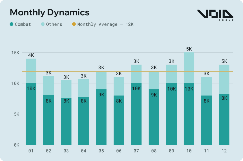 Month-by-month breakdown of the Russian 51st Army losses in 2025.
