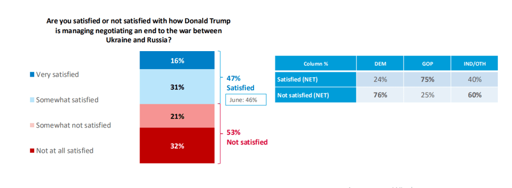 The slight majority of respondents are not satisfied with Trump’s handling of the Russian war against Ukraine. (Source: Harvard–Harris Poll)