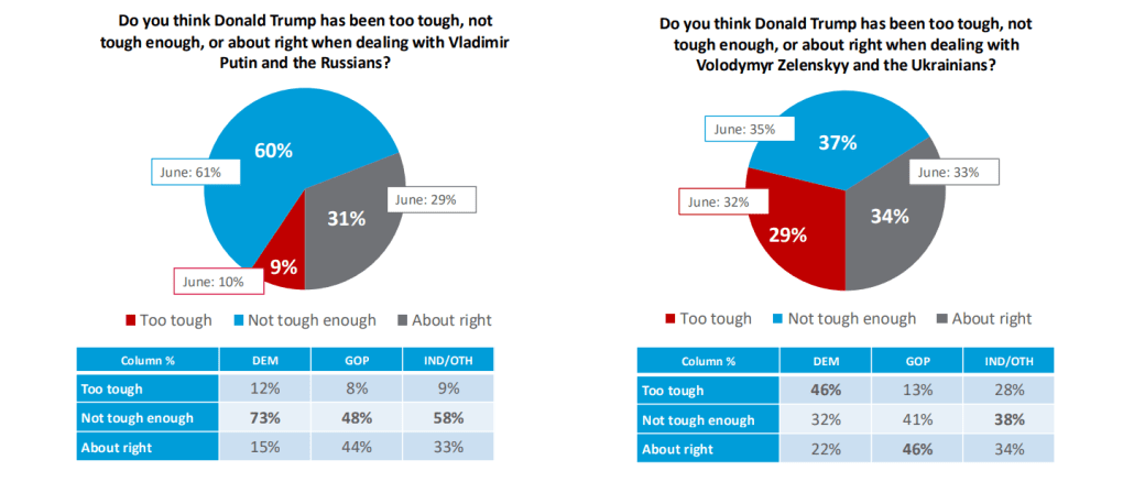 61% of the US responders stated that Trump is not tough enough in dealing with Putin. (Source: Harvard–Harris Poll)