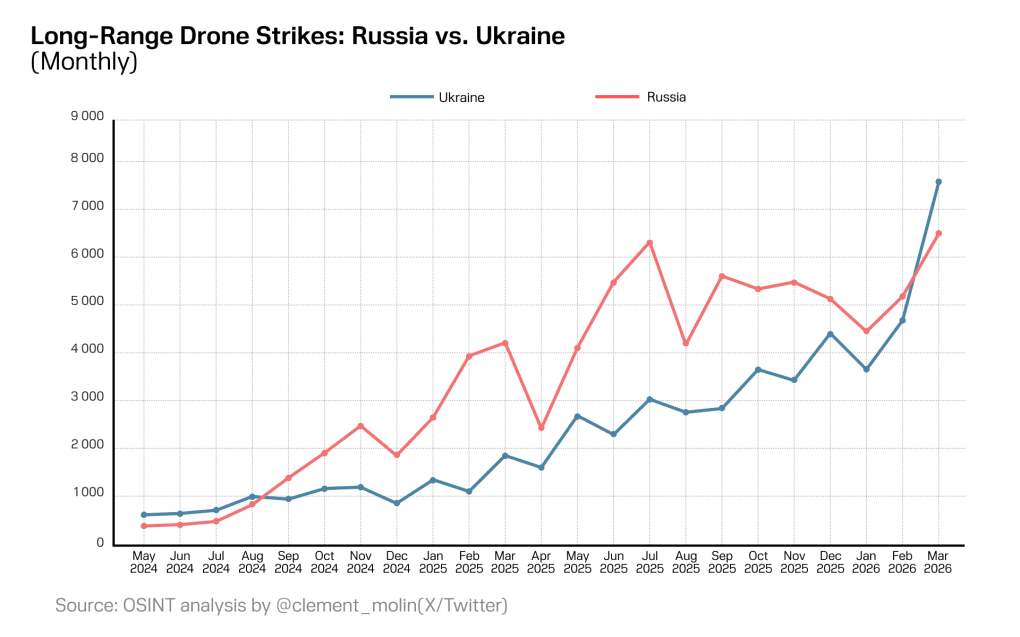 Chart showing rate of long range drone strikes by Russia and Ukraine