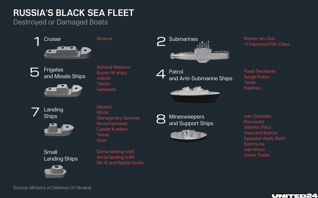 List of the Russian Black Sea Fleet ships sunk or damaged during the Russian invasion of Ukraine. (Source: UNITED24 Media/Oleksandr Manukians)