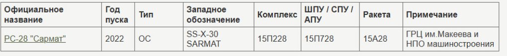 Russia's Main Missile and Artillery Directorate (GRAU) designations for the RS-28 Sarmat system, silo launcher, and missile.