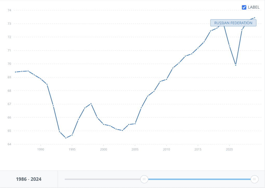 Graph of life expectancy in Russia