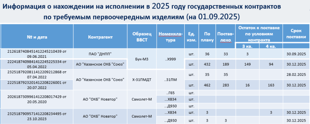 Government contracts of the Perm Powder Plant as of September 2025.