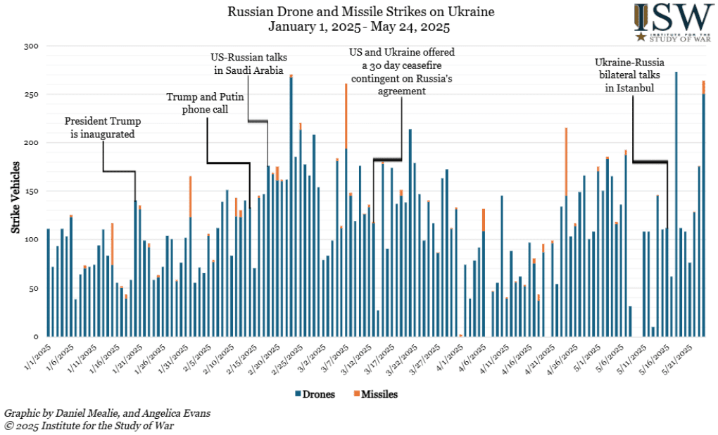Daily Russian drone and missile strikes on Ukraine from January to May 2025, with key political events marked. (Source: ISW) Daily Russian drone and missile strikes on Ukraine from January to May 2025, with key political events marked. (Source: ISW)