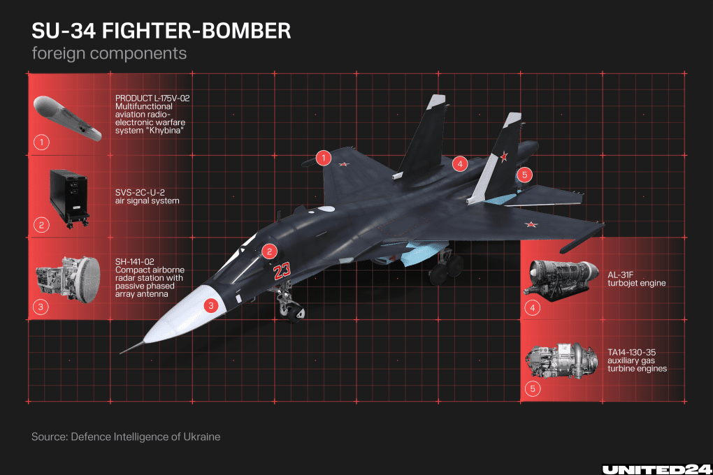 Infographic showing key systems and foreign-linked components used in Russia’s Su-34 fighter-bomber, including radar, electronic warfare equipment, and engine systems. (Source: Oleksandr Manukians / UNITED24 Media) Infographic showing key systems and foreign-linked components used in Russia’s Su-34 fighter-bomber, including radar, electronic warfare equipment, and engine systems. (Source: Oleksandr Manukians / UNITED24 Media)
