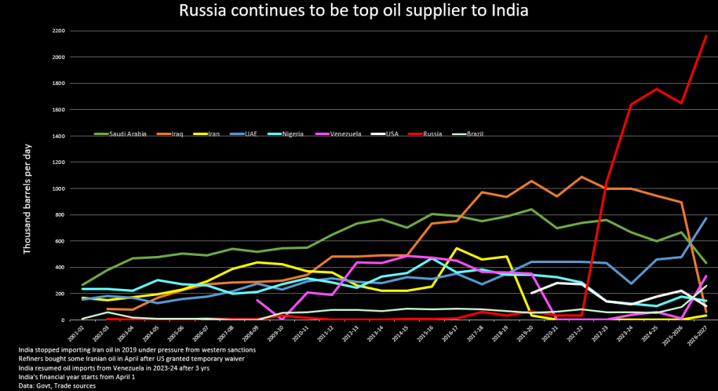 Key oil suppliers to India, with Russia emerging as the country’s largest crude source since 2022 and reaching a new high in 2026. (Source: Reuters) Key oil suppliers to India, with Russia emerging as the country’s largest crude source since 2022 and reaching a new high in 2026. (Source: Reuters)