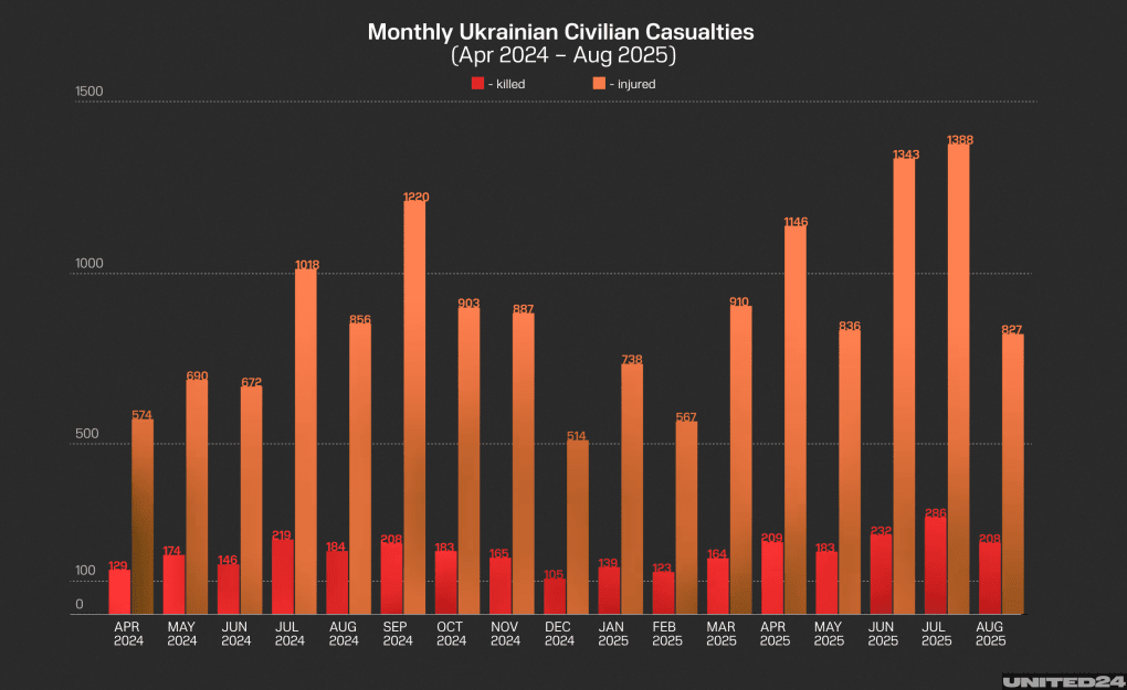 Monthly Casualties among Ukrainian civilians following Russia’s attacks, April 2024 – August 2025, according to UN Human Rights Monitoring Mission in Ukraine. Source: UNITED24 Media. 