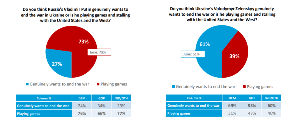 73% of people stated that Putin is just playing games with the West, and 61% of people think that Ukrainian President Volodymyr Zelenskyy genuinely wants to end the war Russia started. (Source: Harvard–Harris Poll)