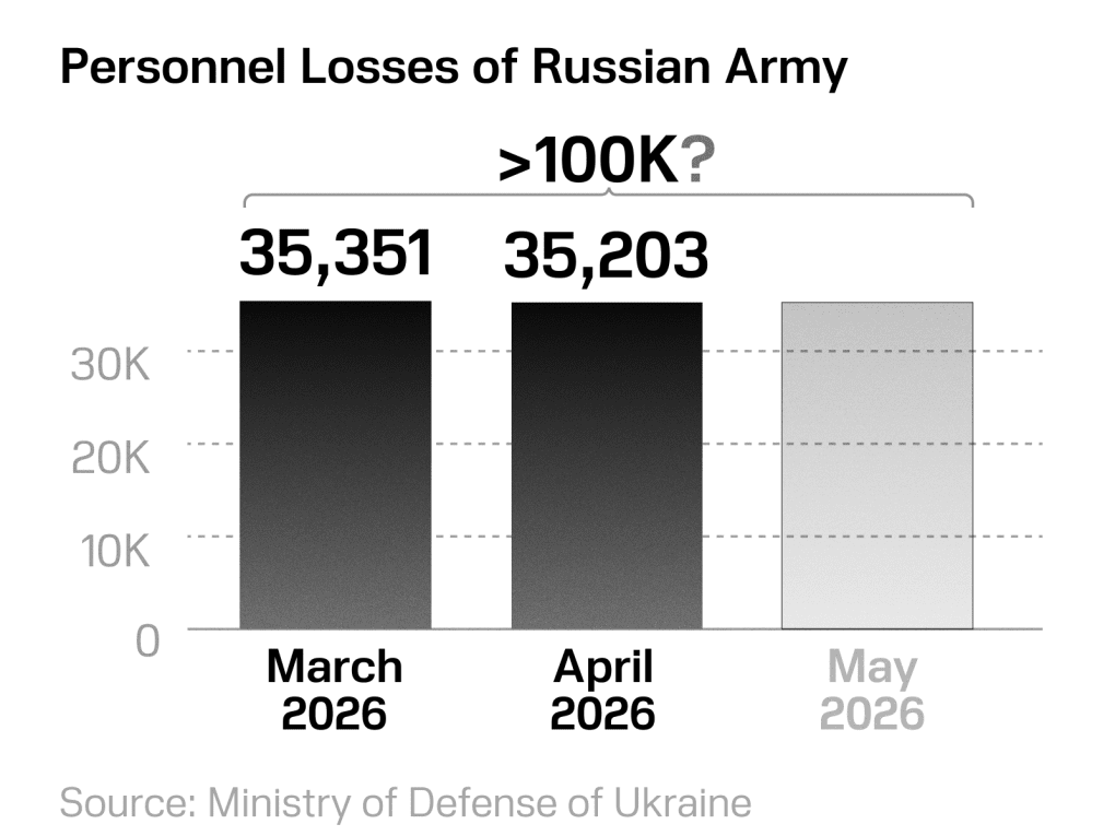 losses of Russian army 