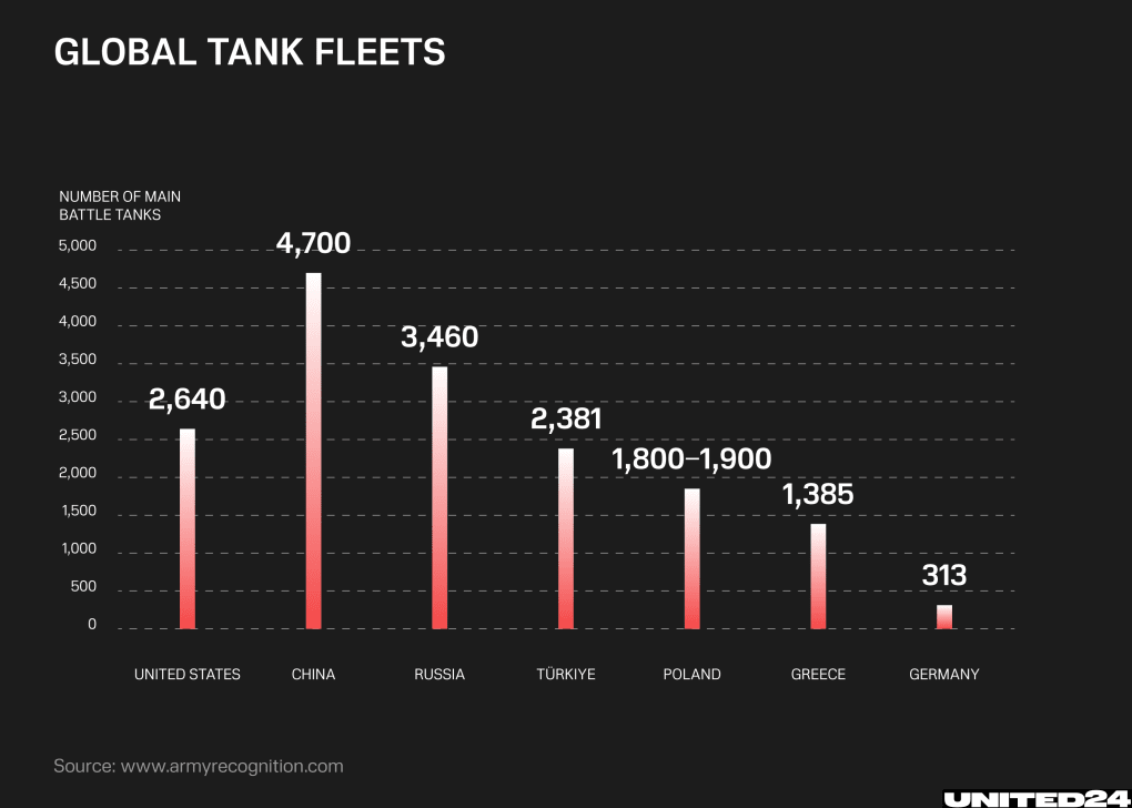 Number of active and projected (for Poland) main battle tanks in service in the US, China, Russia, and four European countries. (Source: UNITED24 Media/Oleksandr Manukians)