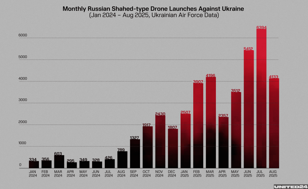 A statistical graph shows the increasing numbers of Shahed-type drones launched by Russia on Ukrainian cities, January 2024 – August 2025, according to Ukrainian Air Force data. Source: UNITED24 Media