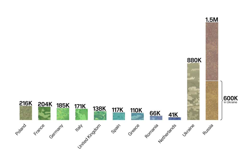 European armies: Military personnel numbers for the EU, United Kingdom, Ukraine, and Russia. Source: NATO estimates