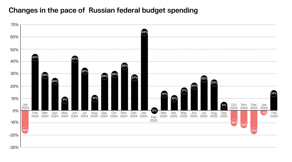 Changes in the pace of Russian federal budget spending (Illustration: UNITED24 Media) Changes in the pace of Russian federal budget spending (Illustration: UNITED24 Media)