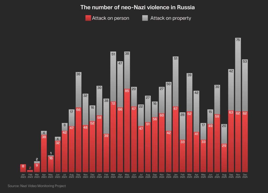 Graph showing the number of neo-Nazi violence in Russia, separated by attacks on person, and attacks on property, since January 2023. (Source: Information via Nazi Video Monitoring Project)