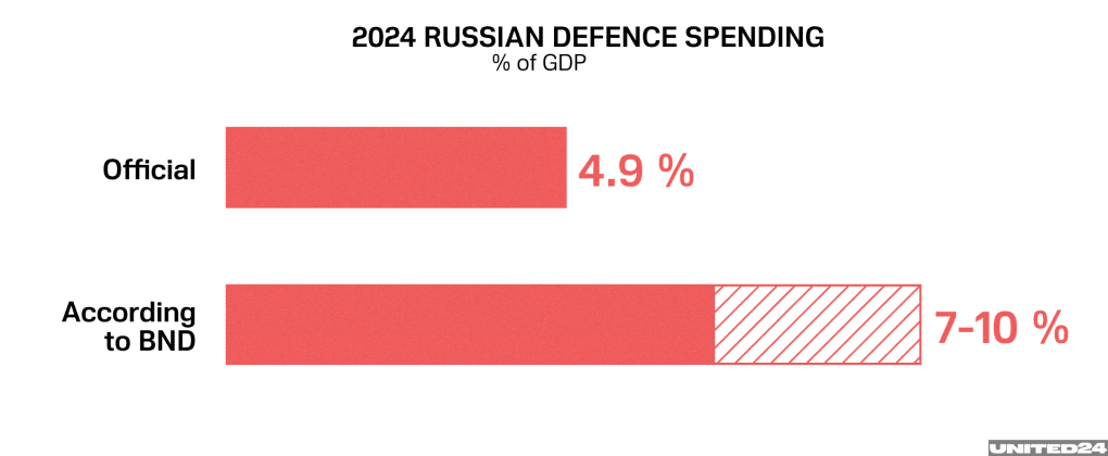 Russian military spending per GDP