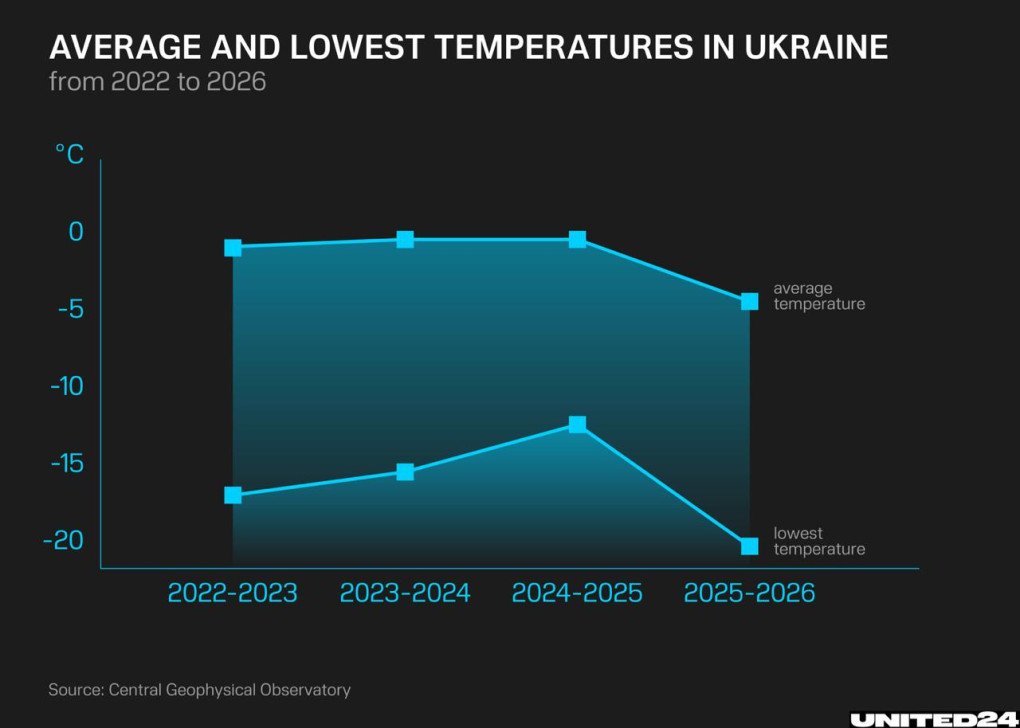 Temperaturas medias y mínimas en Ucrania entre 2022 y 2026, con descensos significativos en invierno