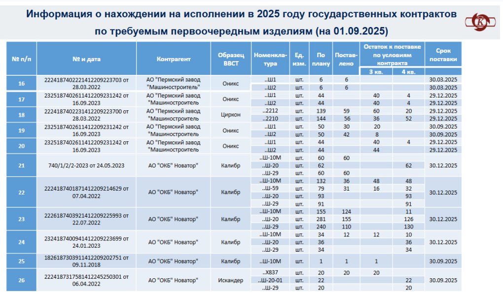 State defense contracts executed by the Perm Powder Plant in 2025.