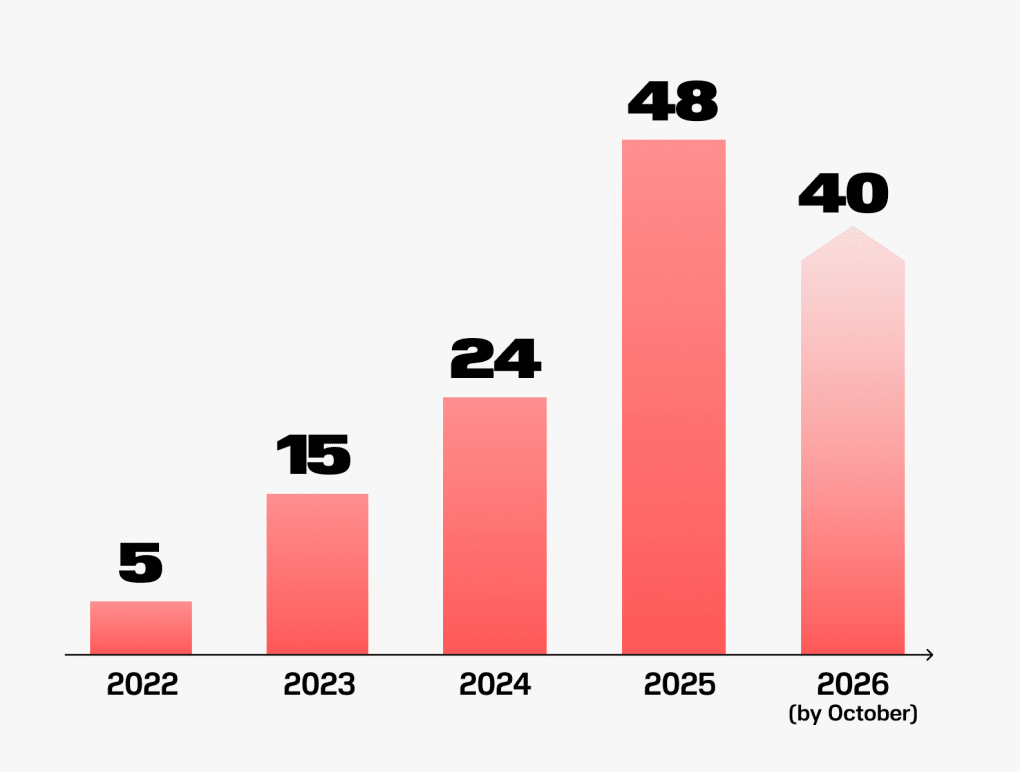 Graph of the number of double-taps in Ukraine