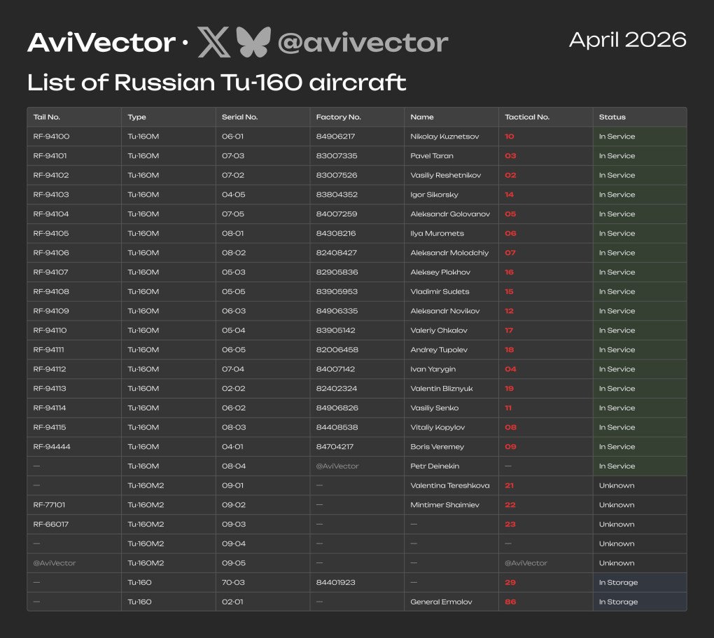Full list of all known Russian Tu-160 strategic bombers. (Source: avivector/X)