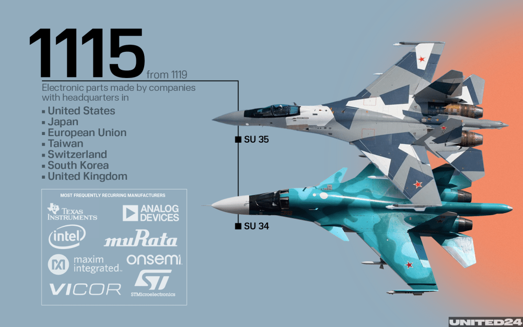 Out of 1,119 distinct components identified inside the Su-34 and Su-35, an almost unbelievable 1,115 were made by companies headquartered in the United States, Germany, Japan, South Korea, Taiwan, or France. Out of 1,119 distinct components identified inside the Su-34 and Su-35, an almost unbelievable 1,115 were made by companies headquartered in the United States, Germany, Japan, South Korea, Taiwan, or France.