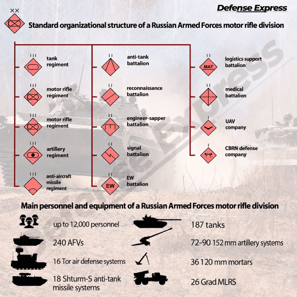 Structure of a Russian motor rifle division before 2022.