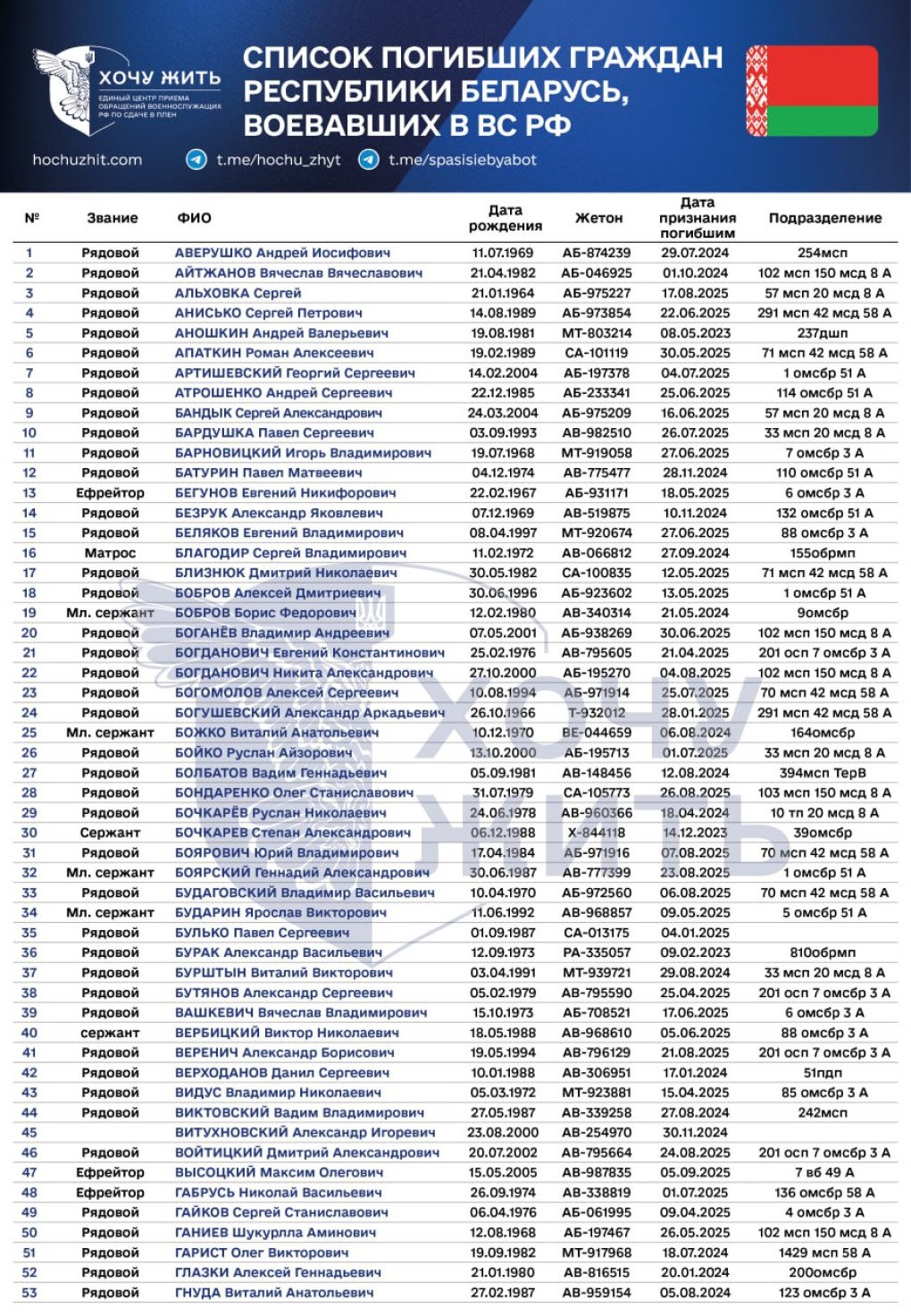 List of Belarusians killed fighting for Russia in Ukraine. (Source): I Want to Live.)