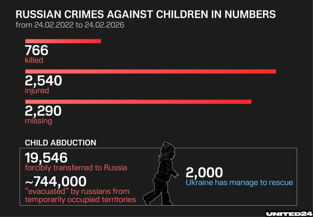 Thousands of Ukrainian children have been killed, injured, or forcibly transferred by the Russian forces, while many more were displaced from occupied territories during the war. (Graphics: UNITED24 Media)