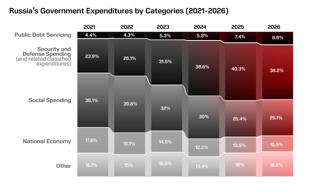 Russia's Government Expenditures by Categories (2021-2026) (Illustration: UNITED24 Media) Russia's Government Expenditures by Categories (2021-2026) (Illustration: UNITED24 Media)