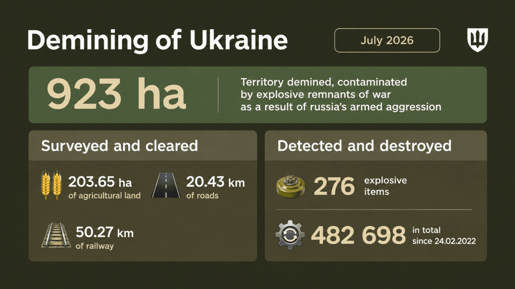 An infographic from Ukraine’s Defense Ministry shows 923 hectares of land cleared and 276 explosive items neutralized in July 2026. (Source: Ministry of Defence of Ukraine) An infographic from Ukraine’s Defense Ministry shows 923 hectares of land cleared and 276 explosive items neutralized in July 2026. (Source: Ministry of Defence of Ukraine)