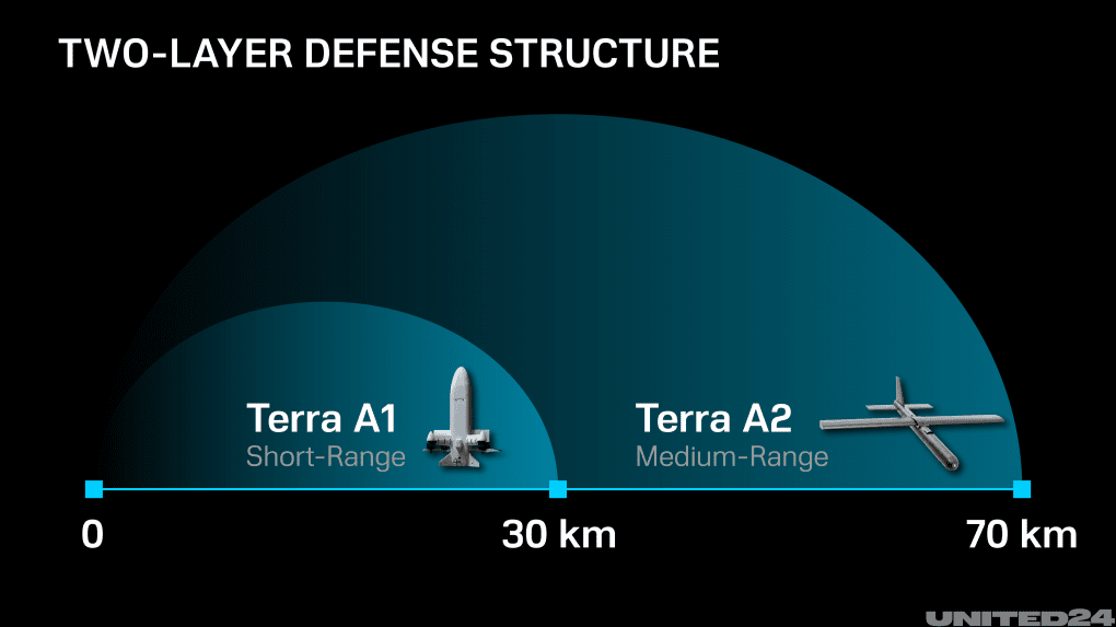 Layout of the Terra drone layered air defense system. (Source: UNITED24 Media/Oleksandr Manukians) Layout of the Terra drone layered air defense system. (Source: UNITED24 Media/Oleksandr Manukians)