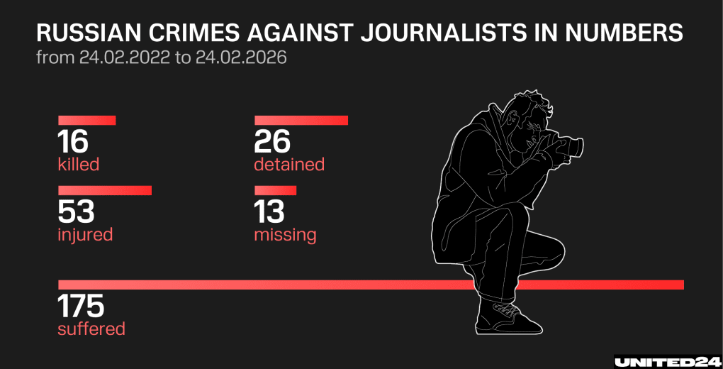 Journalists covering the war in Ukraine have faced deadly risks, with dozens killed, detained, or subjected to violence since the full-scale invasion began. (Source: UNITED24 Media)