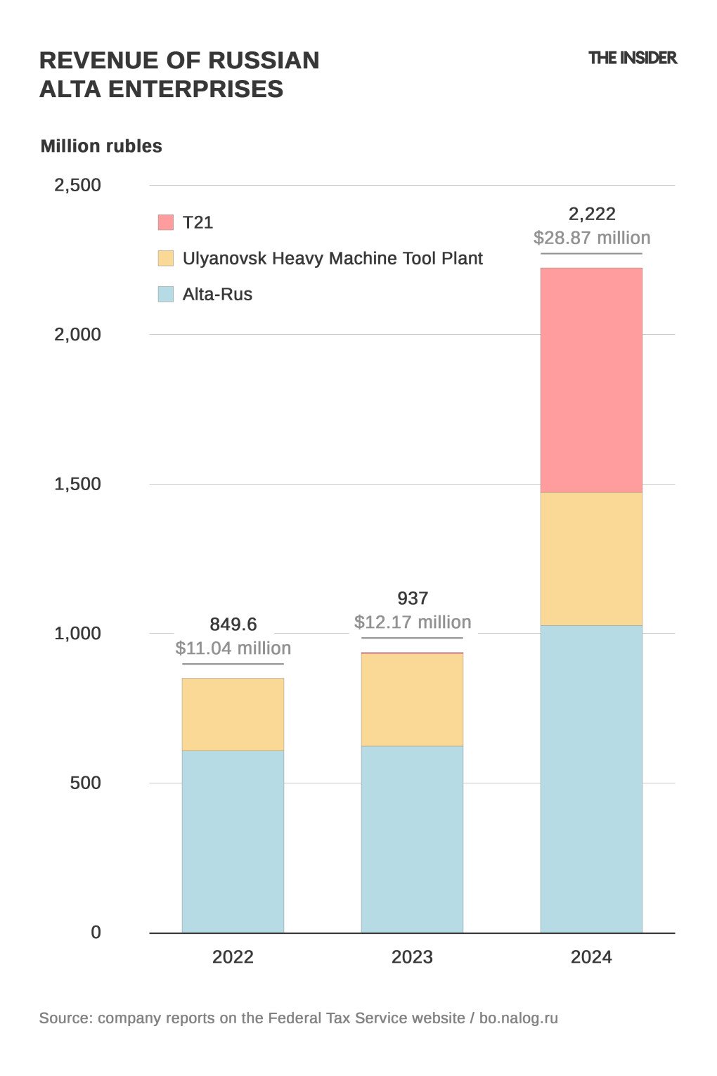 Infograph, showing a year-by-year revenue of the Russian branch of the Chech firm Alta. (Source: The Insider)