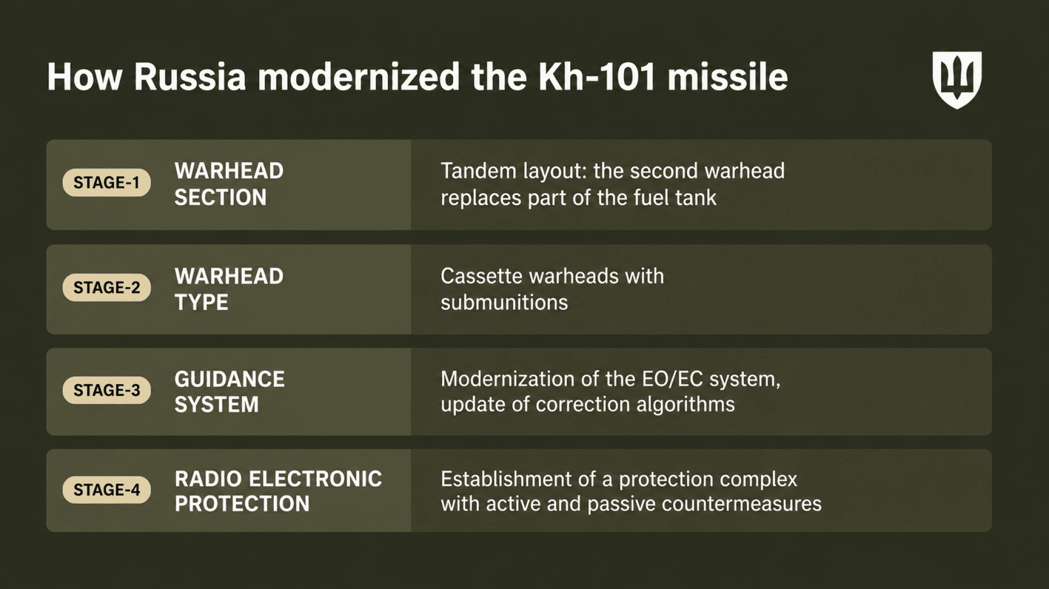 Inside Russia’s Race to Reinvent the Kh-101 as Ukraine Gets Better at ...