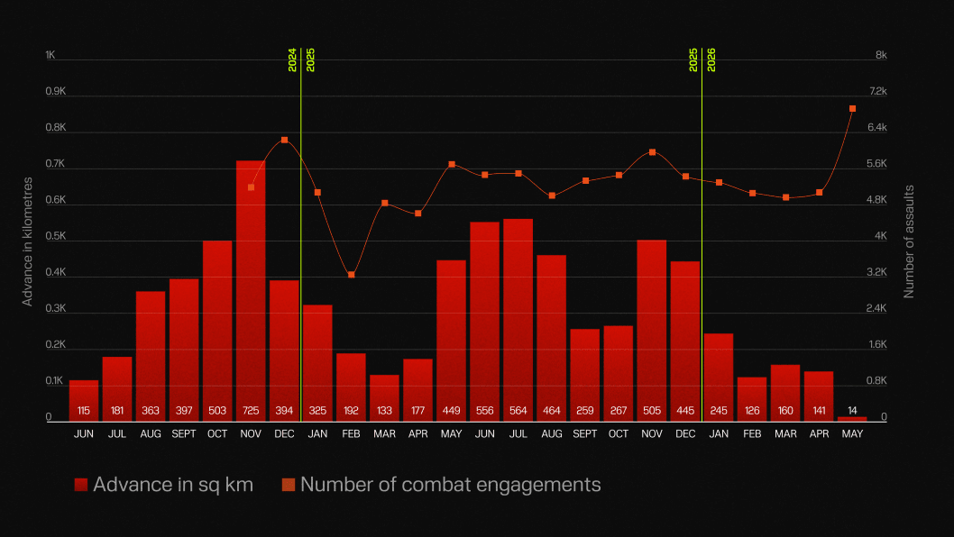 Russia Gained Only 14 km² in May After 7,000 Assaults Across Ukraine