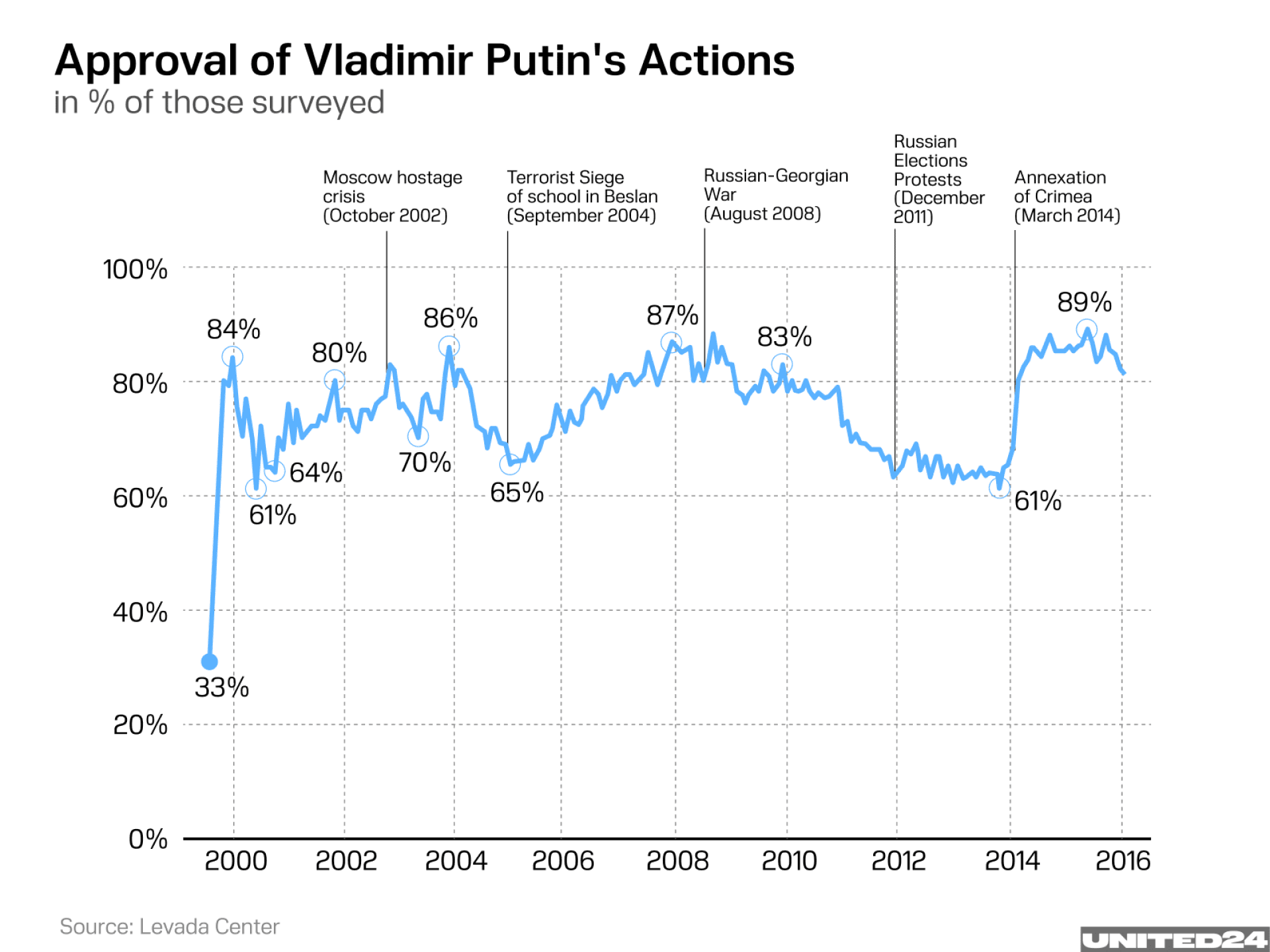 We see a sharp rise in approval for Putin and the Russian government in general after the so-called annexation of Crimea. (Illustration: UNITED24 Media)