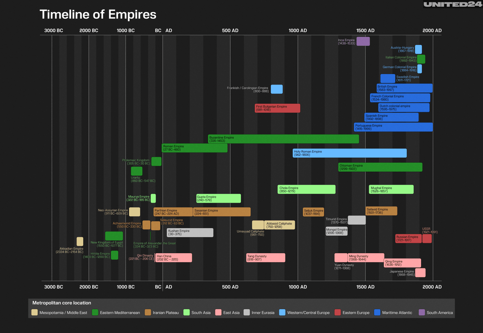 Timeline of major world empires: A comparative chart tracing the duration and geographic focus of empires from 3000 BC to the 20th century. Illustration: UNITED24 Media
