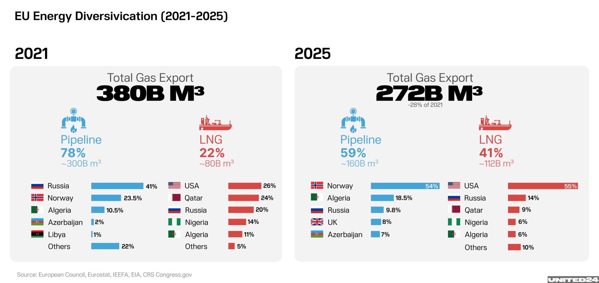 EU energy diversification metrics. (Illustration: UNITED24 Media) EU energy diversification metrics. (Illustration: UNITED24 Media)