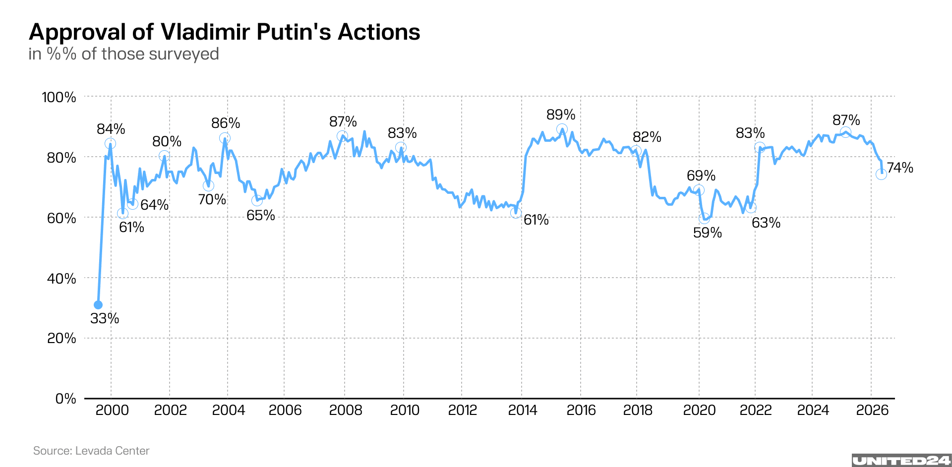 Approval rating of Vladimir Putin’s actions. (Illustration: UNITED24 Media) Approval rating of Vladimir Putin’s actions. (Illustration: UNITED24 Media)